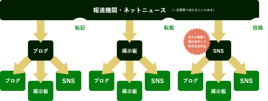 拡散する流れ