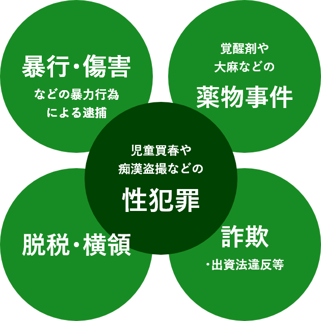 「暴行・傷害などの暴力行為による逮捕」「児童買春や痴漢盗撮などの性犯罪」「覚醒剤や大麻などの薬物事件」「脱税･横領」「詐欺･出資法違反等」